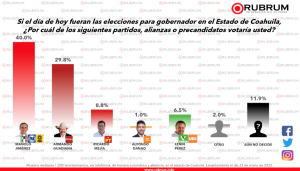 La encuestadora Rubrum le da a Manolo Jimenez una intención del voto en Coahuila de 40% seguido de Armando Guadiana con 30%