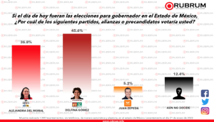 Según la encuestadora Rubrum, Delfina Gómez adelanta con 45.6% de la intención del voto, seguida por Alejandra del Moral co 9 puntos menos