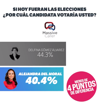 Massive Caller manipula encuestas a favor de Va por México como adelanto de un gran fraude