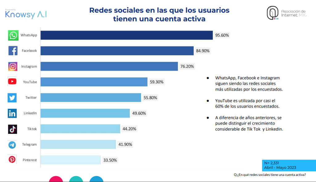 WhatsApp la red social más utilizada por los mexicanos