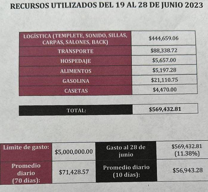 Monreal informa al INE que en 10 días de recorrido ha gastado 569 mil pesos