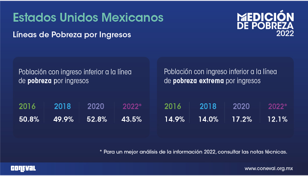 Según el Coneval, en 2023 hay 5 millones de mexicanos menos pobres que en 2018