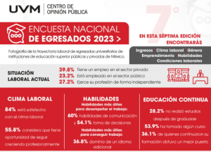 COP-UVM Situación laboral de los jóvenes egresados retoma su curso a niveles pre-pandemia