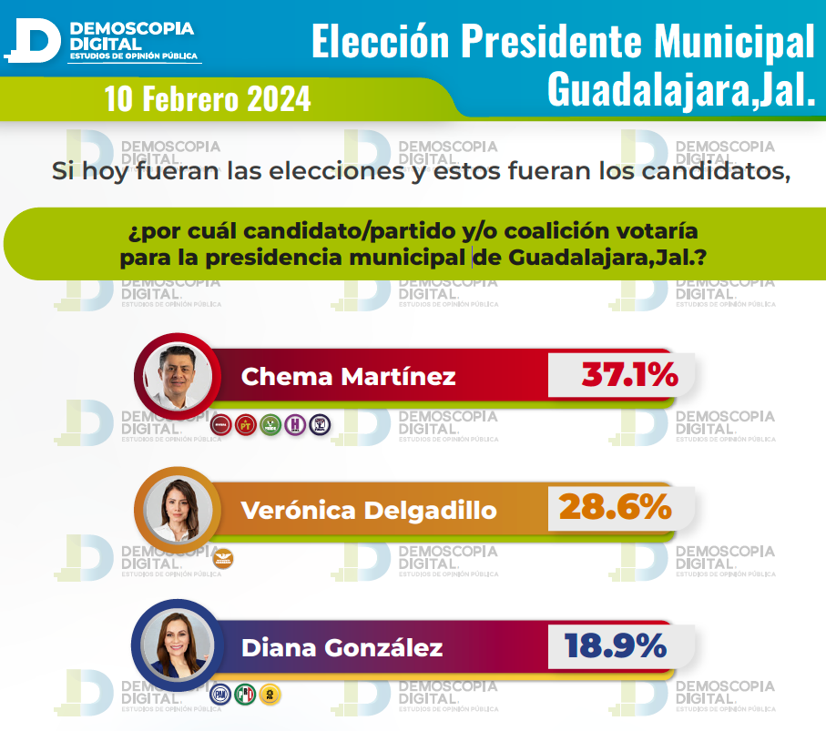 Chema Martínez encabeza las preferencias electorales para la Presidencia Municipal de Guadalajara