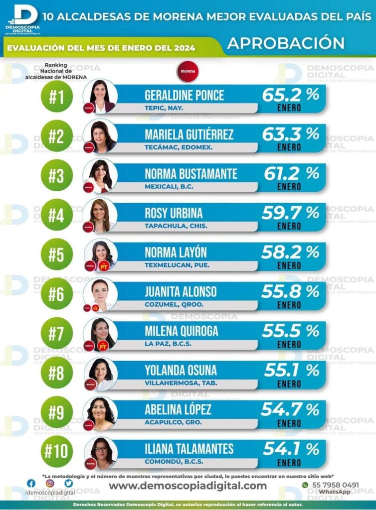 De acuerdo Demoscopia Digital, en el mes de enero Mariela Gutiérrez obtuvo una aceptación del 63.3 por ciento.