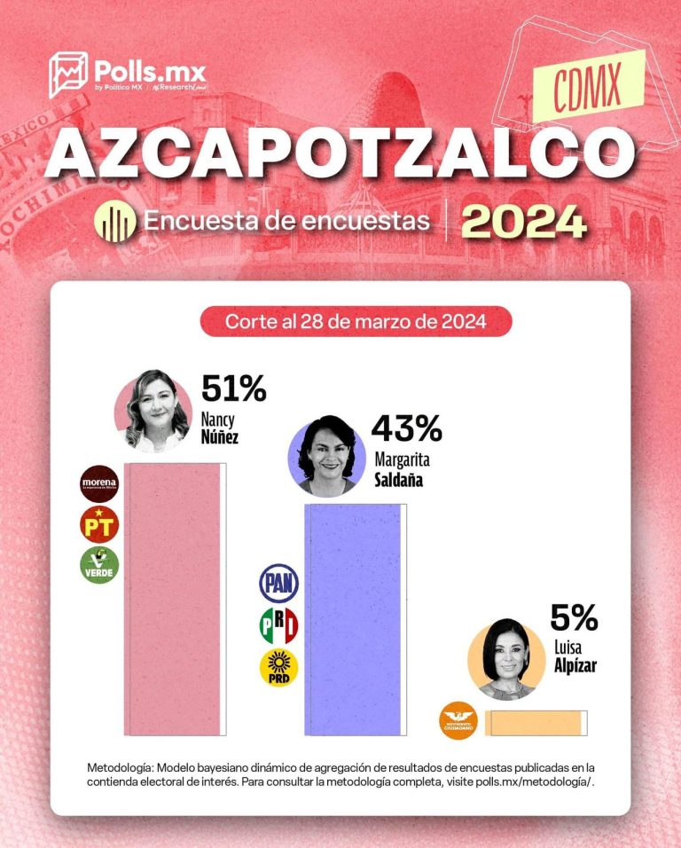 Nancy Núñez arranca campaña en Azcapotzalco con encuestas a su favor.