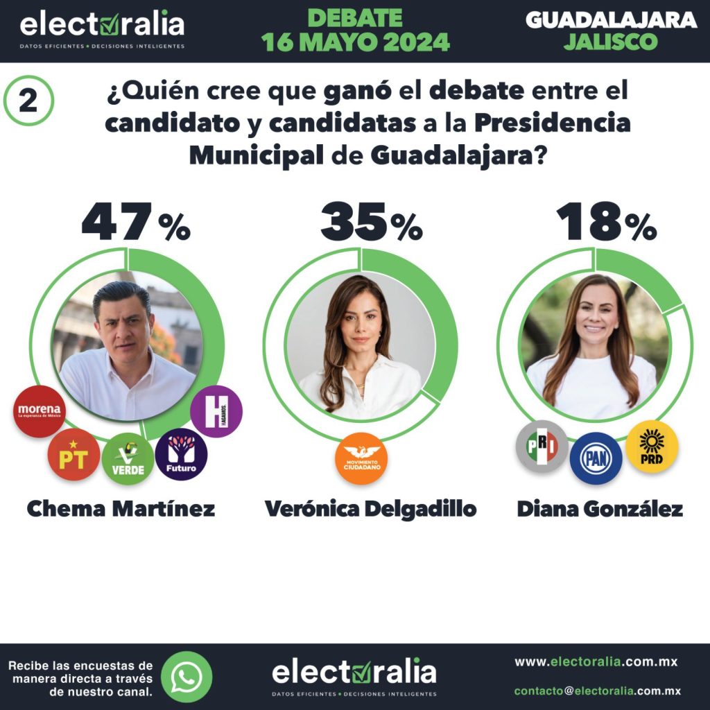 Gana Chema Martínez el debate con 47 por ciento de la opinión de los tapatíos