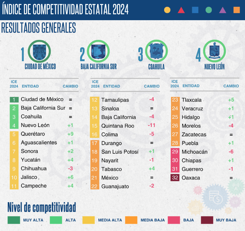 Indice de Competitividad Estatal 2024, según IMCO