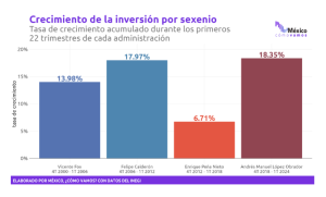 La inversión permite que las empresas y la actividad económica crezcan, se vuelvan más productivas y generen más empleos para la población.